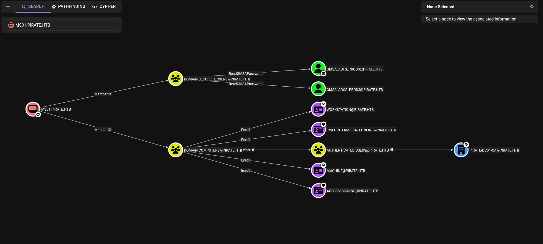 BloodHound Graph - gMSA Path