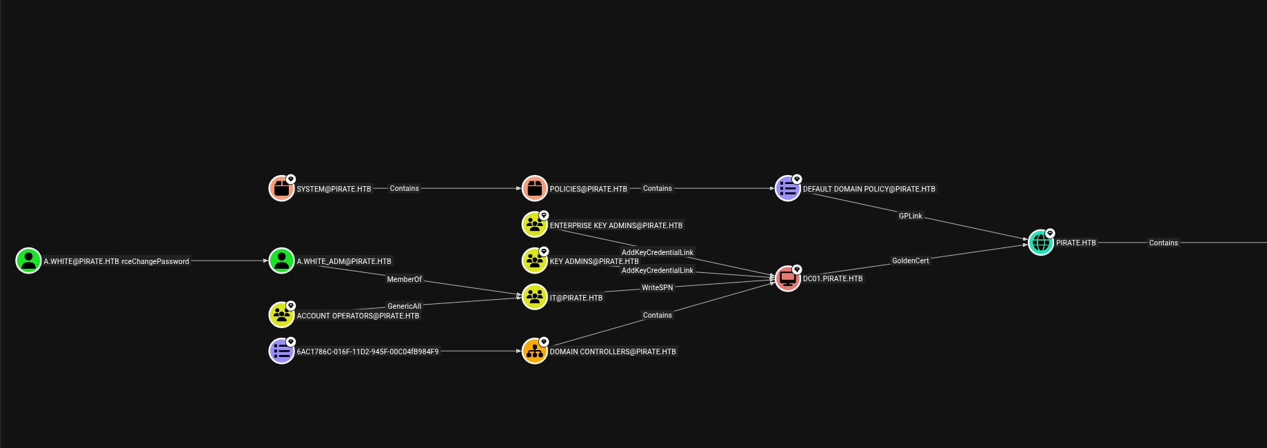 BloodHound Graph - AD Relationships